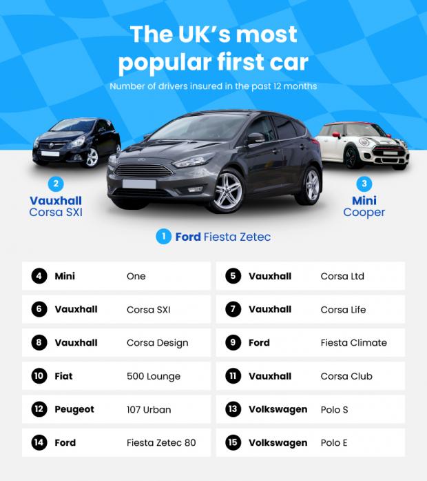 Free Press Series: The Ford Fiesta Zetec was the most popular first car in the UK (Confused.com)