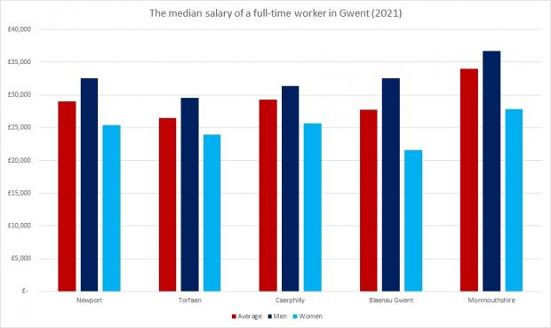 Free Press Series: The median salary of Gwent full time workers for 2021.