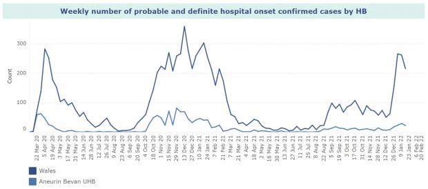 Free Press Series: The number of probable and definite hospital onset cases of coronavirus for Wales and Gwent. Source: Public Health Wales.