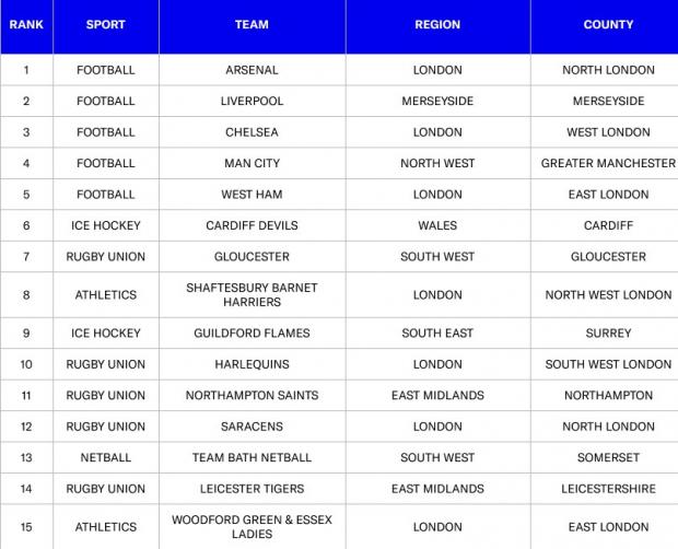 Free Press Series: Top 15 sports in the UK. Credit: Sports Direct