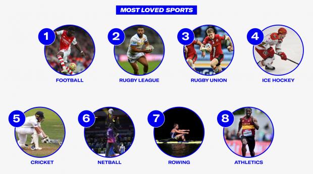 Free Press Series: Most Loved Sports. Credit: Sports Direct